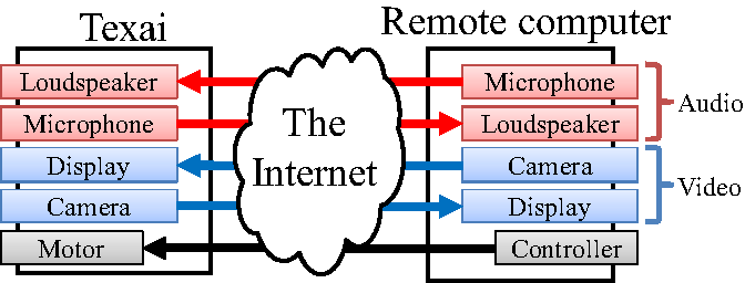 \includegraphics[width=\linewidth ]{fig/Intro/Texai-dataflow.eps}