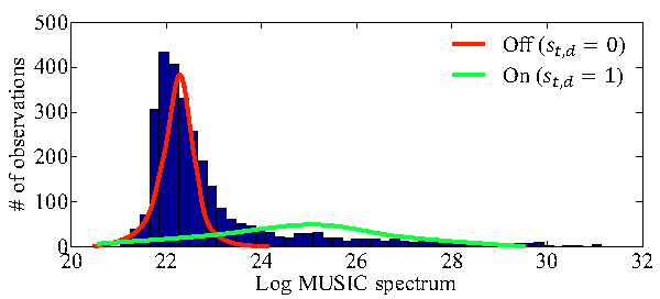 \includegraphics[width=.5\textwidth ]{fig/modules/NormalizeMUSIC_histogram.eps}