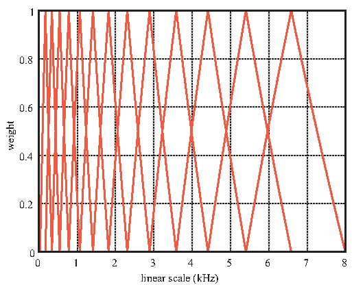 \includegraphics[width=80mm]{fig/modules/MelFilterBank-linWeight.eps}